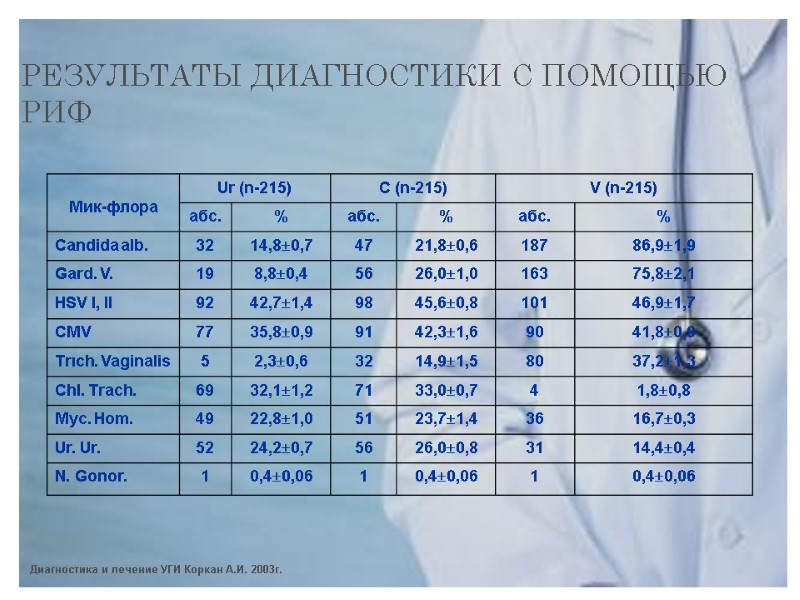 РЕЗУЛЬТАТЫ ДИАГНОСТИКИ С ПОМОЩЬЮ РИФ Диагностика и лечение УГИ Коркан А.И. 2003г.